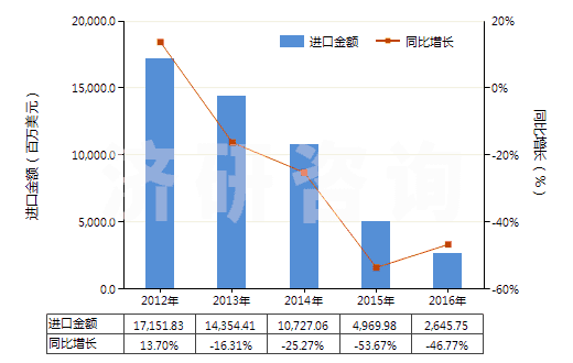 2012-2016年中國5~7號(hào)燃料油（不含有生物柴油）(HS27101922)進(jìn)口總額及增速統(tǒng)計(jì)